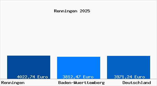 Aktuelle Immobilienpreise in Renningen