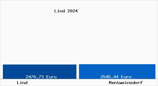Vergleich Immobilienpreise Rentweinsdorf mit Rentweinsdorf Lind
