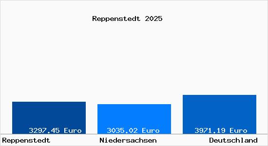 Aktuelle Immobilienpreise in Reppenstedt