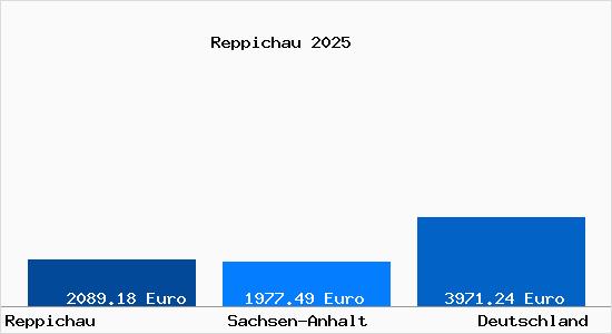 Aktuelle Immobilienpreise in Reppichau