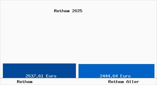 Vergleich Immobilienpreise Rethem Aller mit Rethem Aller Rethem