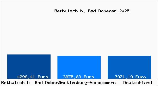 Aktuelle Immobilienpreise in Rethwisch b. Bad Doberan