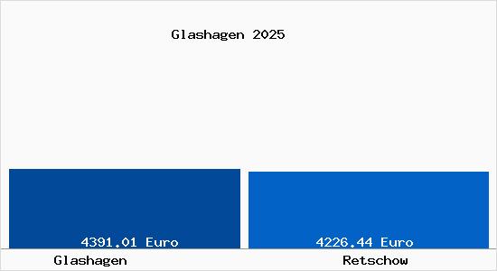 Vergleich Immobilienpreise Retschow mit Retschow Glashagen