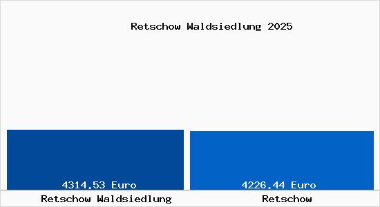 Vergleich Immobilienpreise Retschow mit Retschow Retschow Waldsiedlung