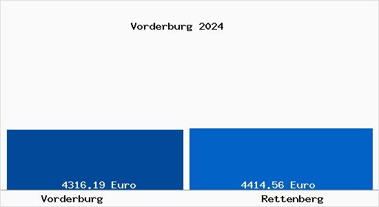 Vergleich Immobilienpreise Rettenberg mit Rettenberg Vorderburg