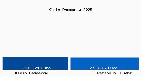 Vergleich Immobilienpreise Retzow b. Luebz mit Retzow b. Luebz Klein Dammerow