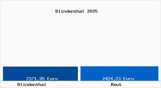 Vergleich Immobilienpreise Reut mit Reut Blindenthal