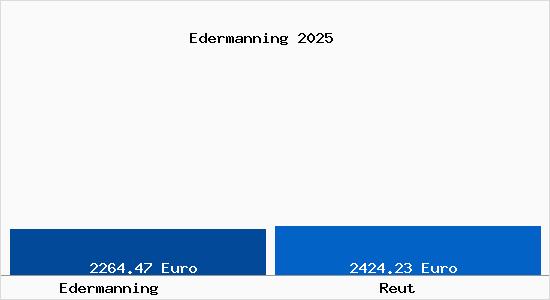 Vergleich Immobilienpreise Reut mit Reut Edermanning