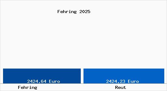 Vergleich Immobilienpreise Reut mit Reut Fehring