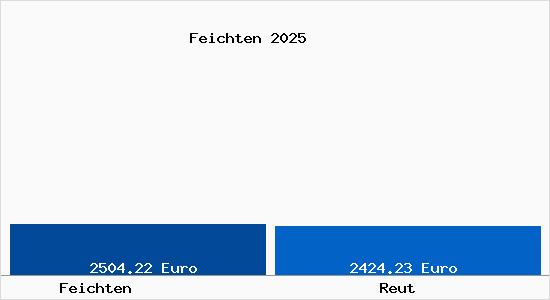 Vergleich Immobilienpreise Reut mit Reut Feichten