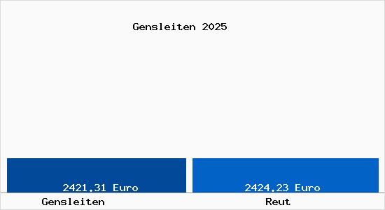 Vergleich Immobilienpreise Reut mit Reut Gensleiten