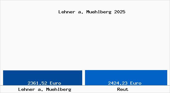 Vergleich Immobilienpreise Reut mit Reut Lehner a. Muehlberg