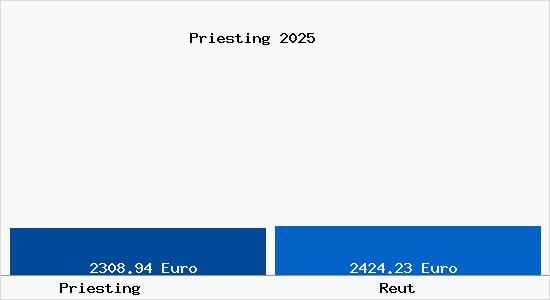 Vergleich Immobilienpreise Reut mit Reut Priesting