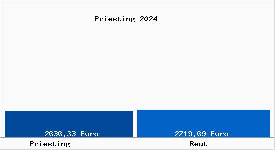 Vergleich Immobilienpreise Reut mit Reut Priesting