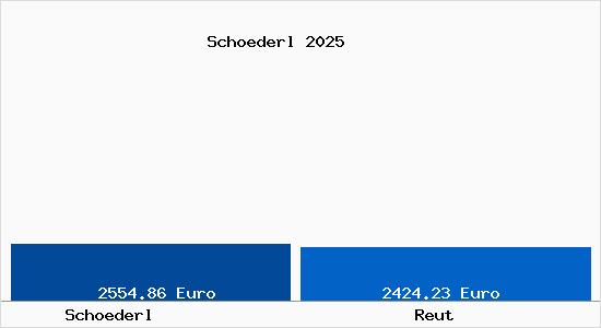 Vergleich Immobilienpreise Reut mit Reut Schoederl
