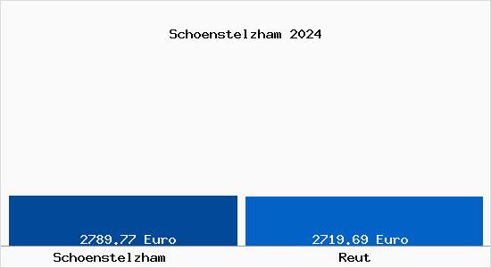 Vergleich Immobilienpreise Reut mit Reut Schoenstelzham