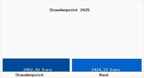 Vergleich Immobilienpreise Reut mit Reut Staudenpoint