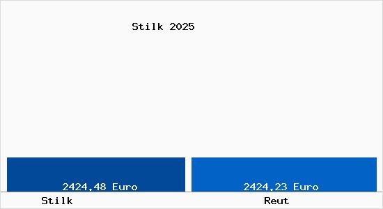 Vergleich Immobilienpreise Reut mit Reut Stilk