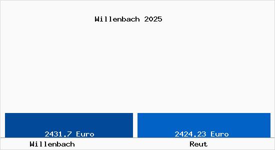 Vergleich Immobilienpreise Reut mit Reut Willenbach