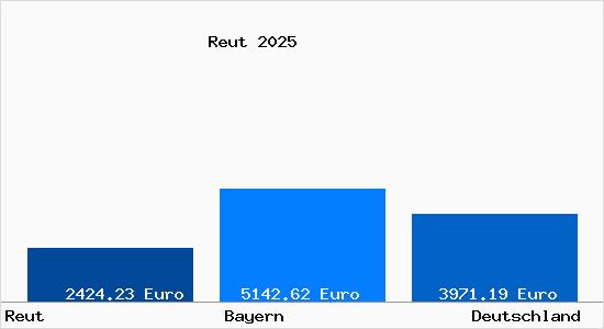 Aktuelle Immobilienpreise in Reut Niederbayern