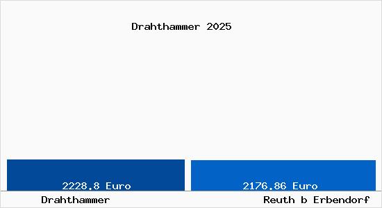 Vergleich Immobilienpreise Reuth b Erbendorf mit Reuth b Erbendorf Drahthammer