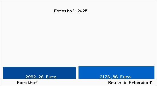Vergleich Immobilienpreise Reuth b Erbendorf mit Reuth b Erbendorf Forsthof