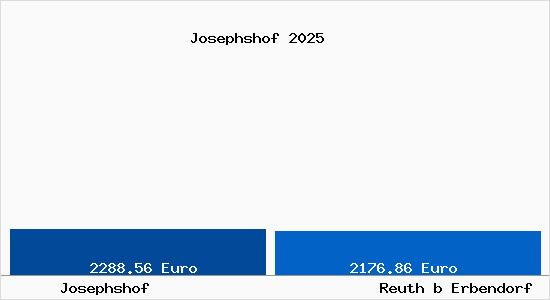 Vergleich Immobilienpreise Reuth b Erbendorf mit Reuth b Erbendorf Josephshof