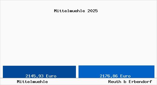 Vergleich Immobilienpreise Reuth b Erbendorf mit Reuth b Erbendorf Mittelmuehle