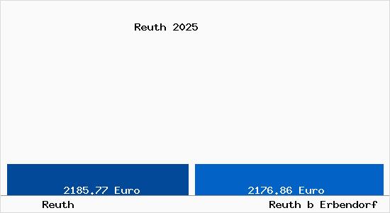 Vergleich Immobilienpreise Reuth b Erbendorf mit Reuth b Erbendorf Reuth