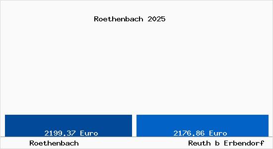 Vergleich Immobilienpreise Reuth b Erbendorf mit Reuth b Erbendorf Roethenbach
