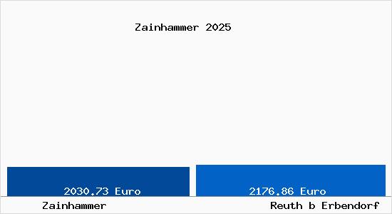 Vergleich Immobilienpreise Reuth b Erbendorf mit Reuth b Erbendorf Zainhammer