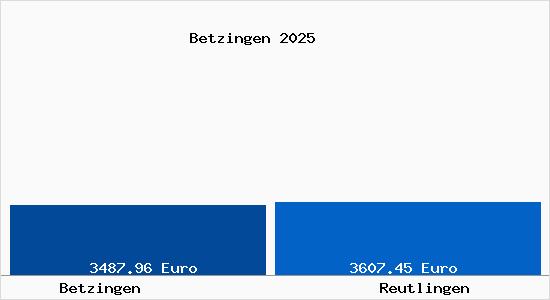 Vergleich Immobilienpreise Reutlingen mit Reutlingen Betzingen