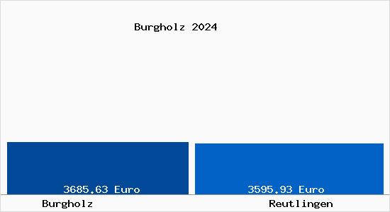 Vergleich Immobilienpreise Reutlingen mit Reutlingen Burgholz