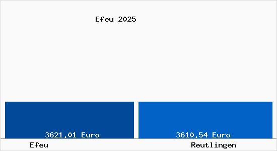 Vergleich Immobilienpreise Reutlingen mit Reutlingen Efeu