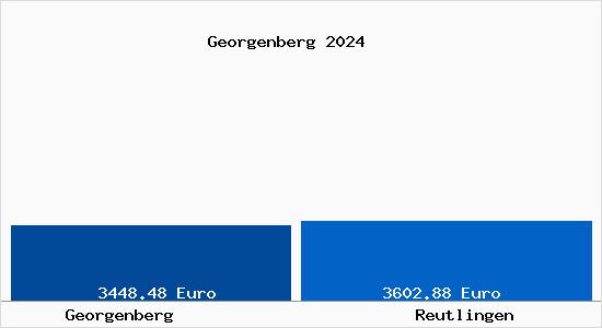Vergleich Immobilienpreise Reutlingen mit Reutlingen Georgenberg