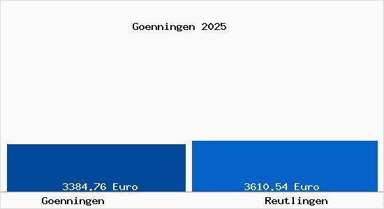Vergleich Immobilienpreise Reutlingen mit Reutlingen Goenningen