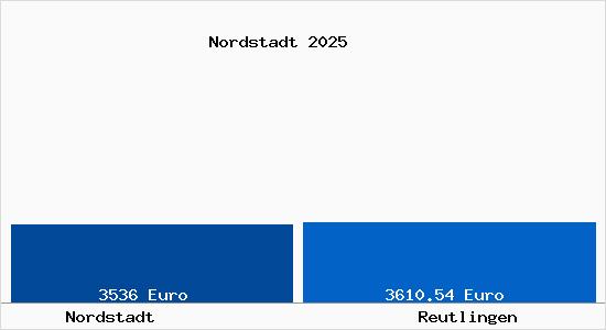 Vergleich Immobilienpreise Reutlingen mit Reutlingen Nordstadt