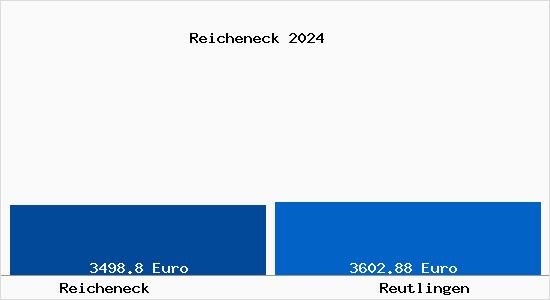 Vergleich Immobilienpreise Reutlingen mit Reutlingen Reicheneck