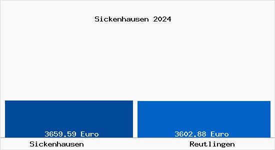 Vergleich Immobilienpreise Reutlingen mit Reutlingen Sickenhausen