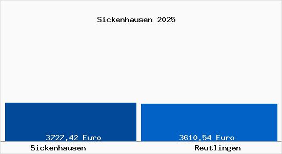 Vergleich Immobilienpreise Reutlingen mit Reutlingen Sickenhausen