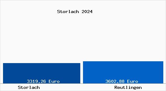 Vergleich Immobilienpreise Reutlingen mit Reutlingen Storlach