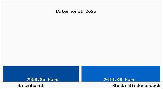 Vergleich Immobilienpreise Rheda-Wiedenbr&uuml;ck mit Rheda-Wiedenbr&uuml;ck Batenhorst