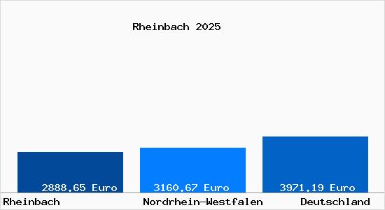 Aktuelle Immobilienpreise in Rheinbach