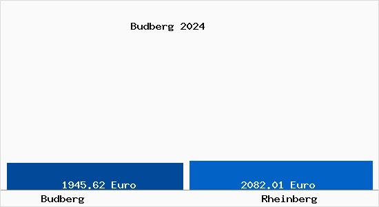 Vergleich Immobilienpreise Rheinberg mit Rheinberg Budberg