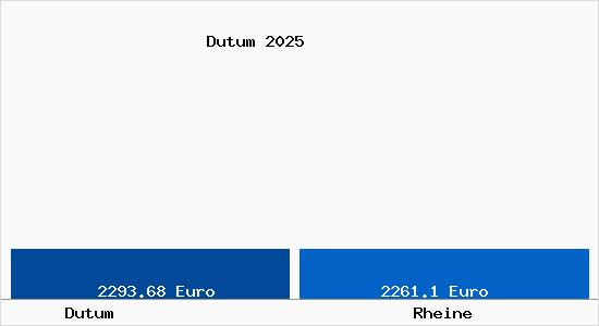 Vergleich Immobilienpreise Rheine mit Rheine Dutum