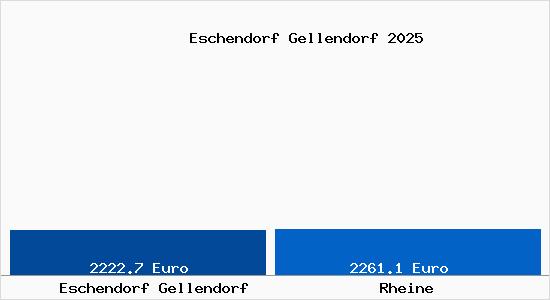 Vergleich Immobilienpreise Rheine mit Rheine Eschendorf Gellendorf