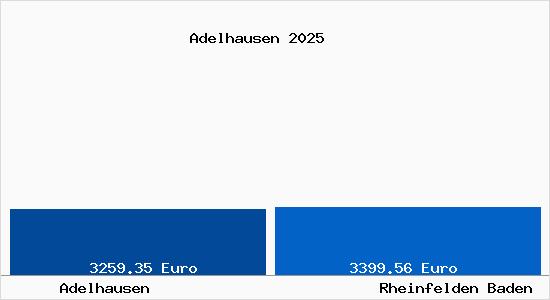 Vergleich Immobilienpreise Rheinfelden Baden mit Rheinfelden Baden Adelhausen