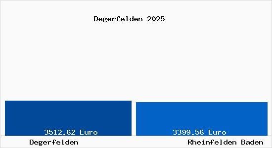 Vergleich Immobilienpreise Rheinfelden Baden mit Rheinfelden Baden Degerfelden