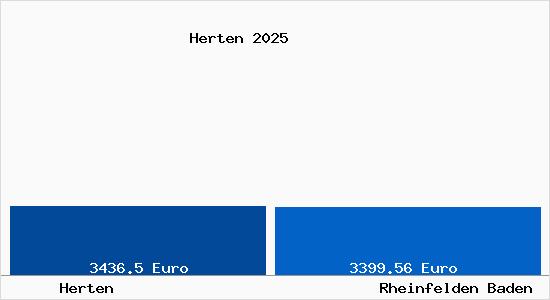 Vergleich Immobilienpreise Rheinfelden Baden mit Rheinfelden Baden Herten