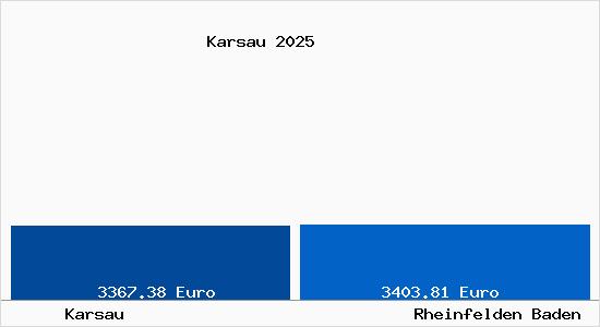 Vergleich Immobilienpreise Rheinfelden Baden mit Rheinfelden Baden Karsau